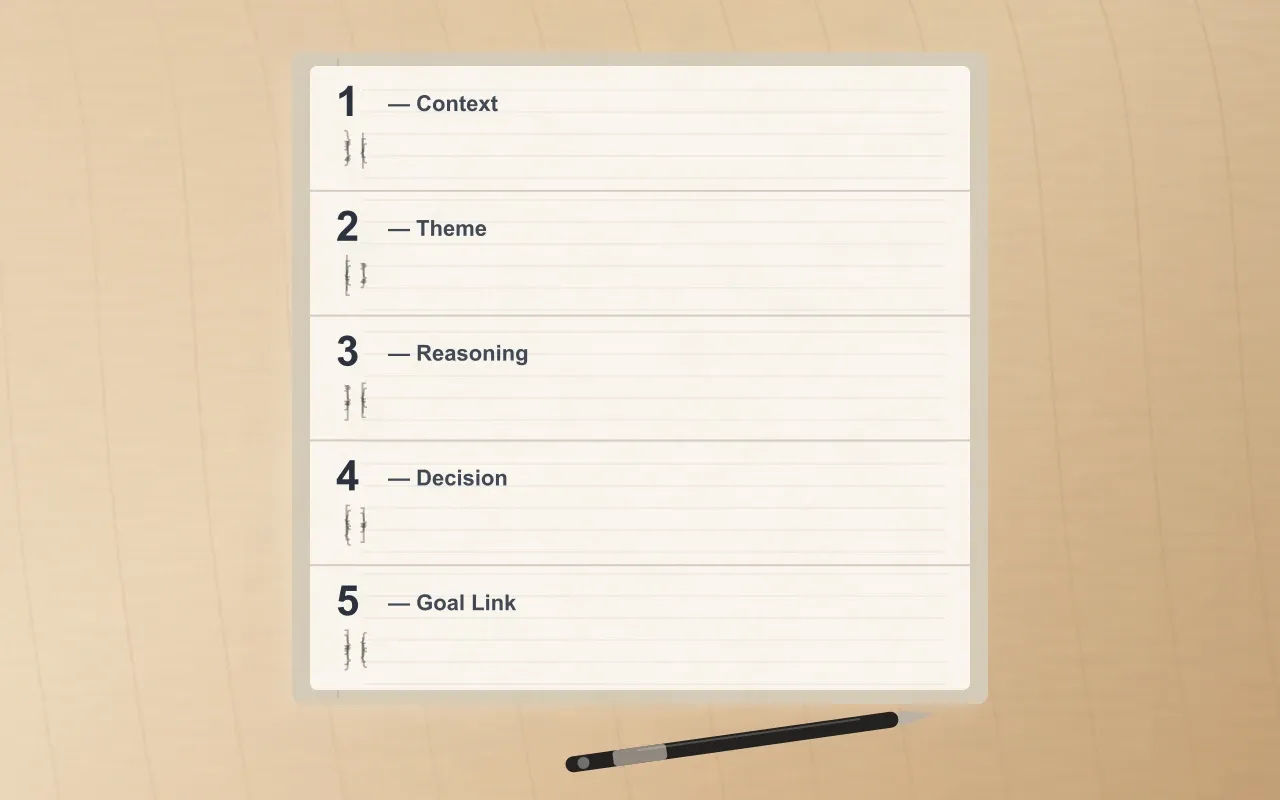 A clinician's private psychotherapy notes page divided into five labelled sections: Context, Theme, Reasoning, Decision, and Goal Link. The page shows abstract margin-bracket annotations rather than handwritten content.